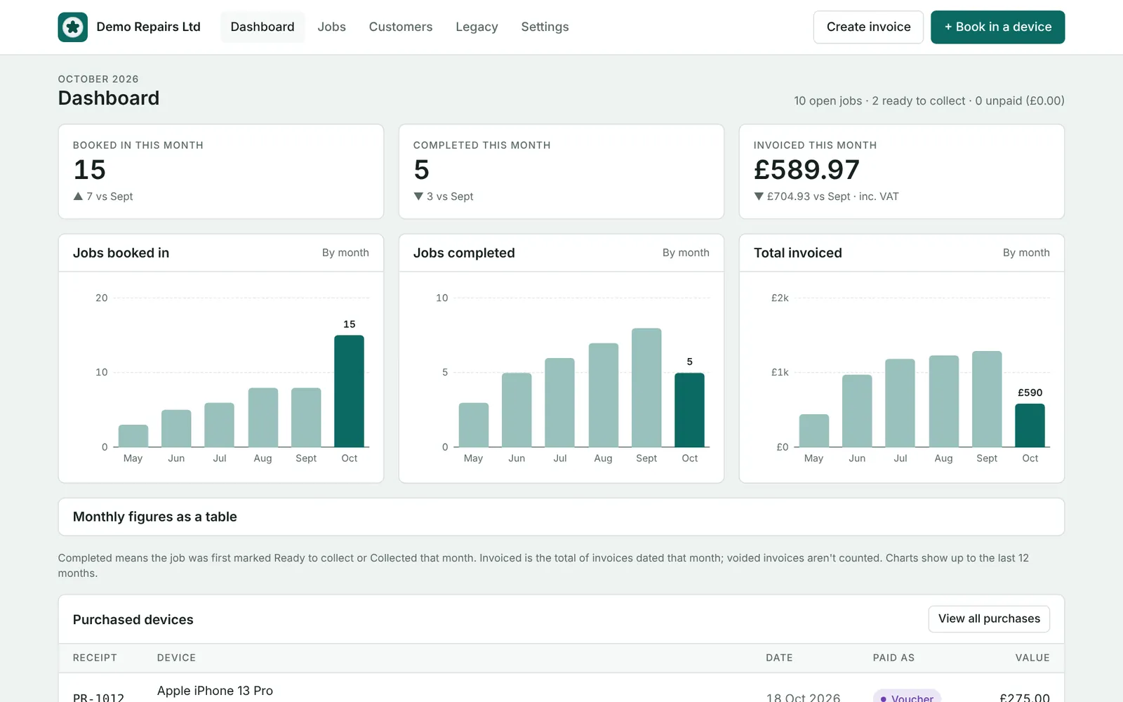 Dashboard with monthly charts for jobs booked in, jobs completed and total invoiced